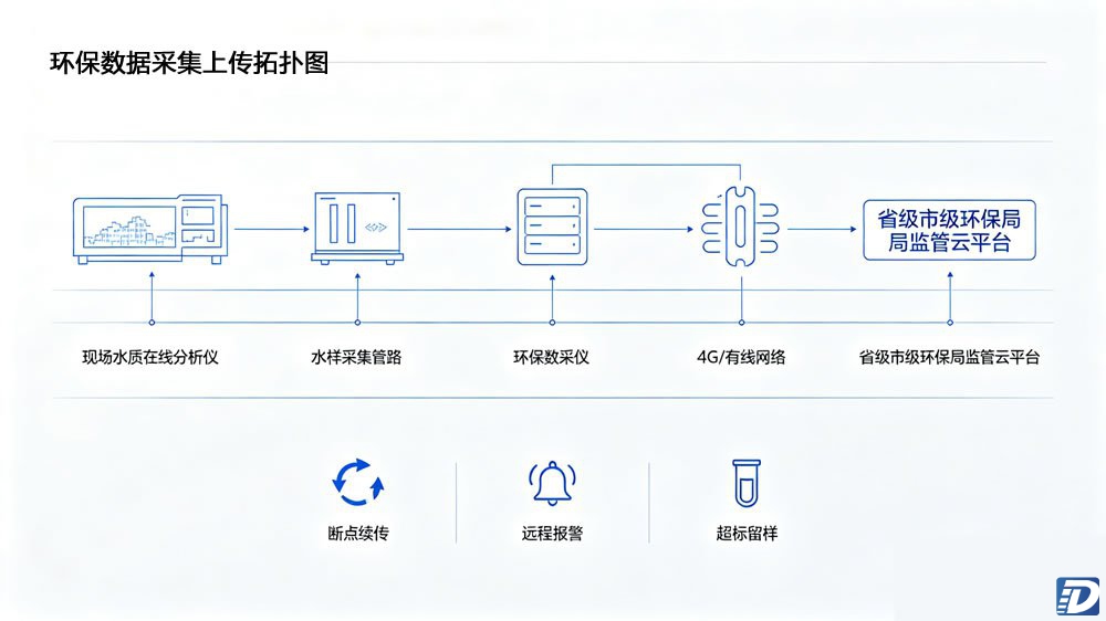 环保数采仪数据对接环保局监管平台拓扑图